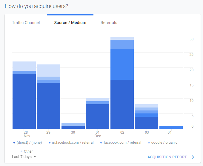 A bar graph displaying information of source traffic for a website